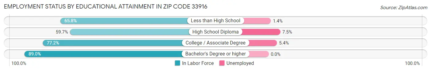 Employment Status by Educational Attainment in Zip Code 33916