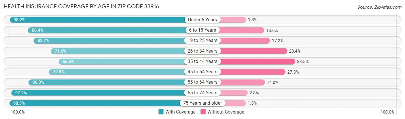 Health Insurance Coverage by Age in Zip Code 33916
