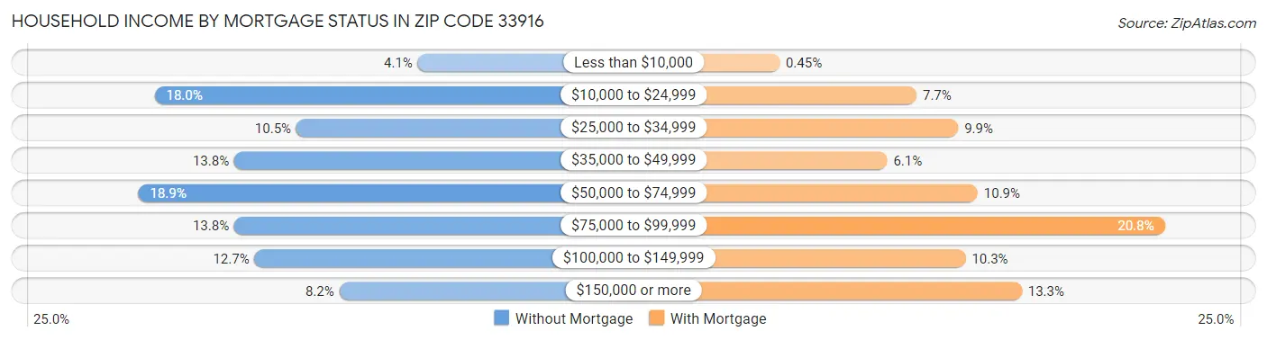 Household Income by Mortgage Status in Zip Code 33916
