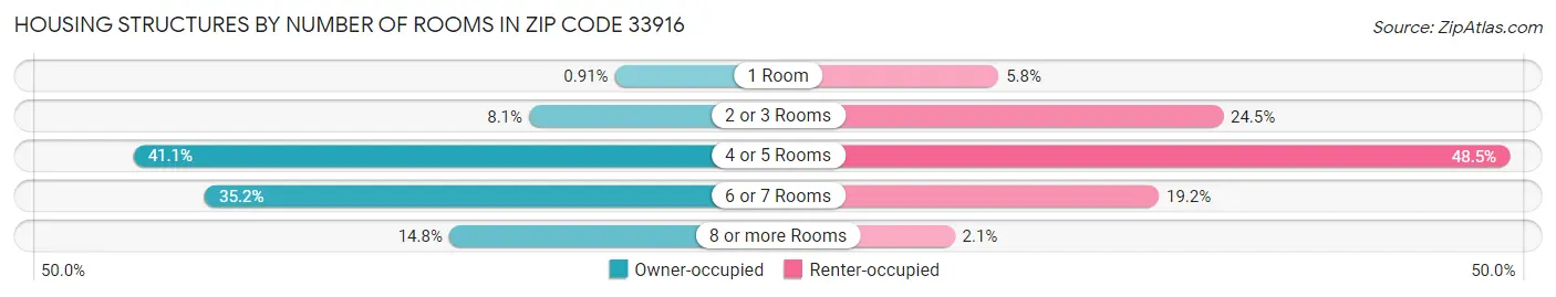Housing Structures by Number of Rooms in Zip Code 33916