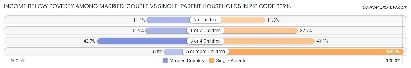 Income Below Poverty Among Married-Couple vs Single-Parent Households in Zip Code 33916