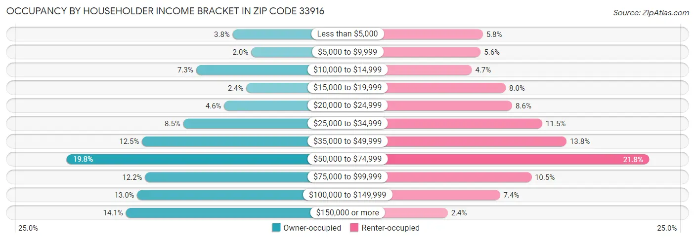 Occupancy by Householder Income Bracket in Zip Code 33916