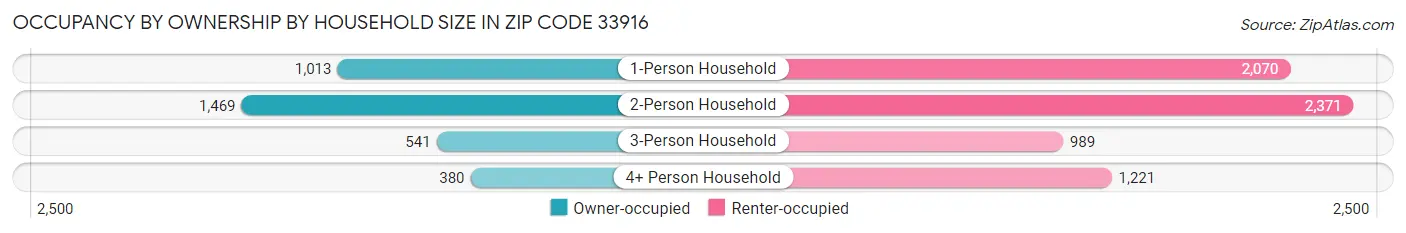 Occupancy by Ownership by Household Size in Zip Code 33916