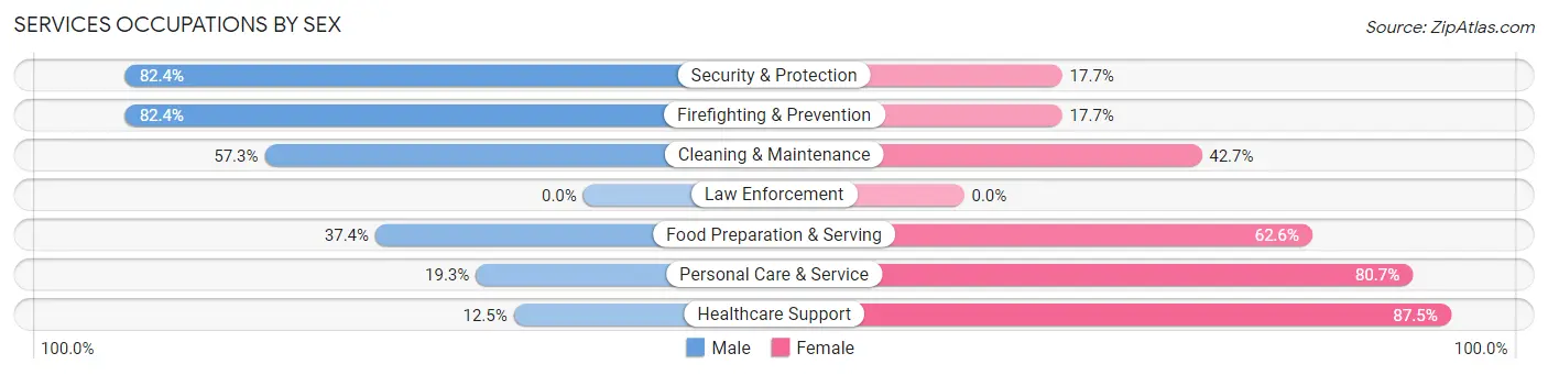 Services Occupations by Sex in Zip Code 33916