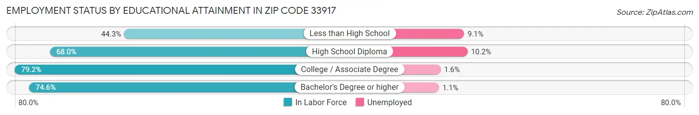 Employment Status by Educational Attainment in Zip Code 33917