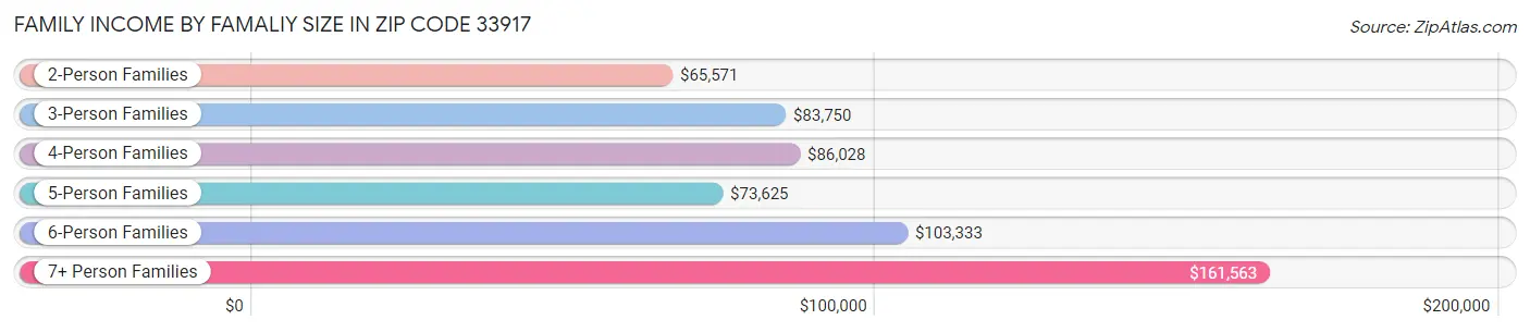 Family Income by Famaliy Size in Zip Code 33917