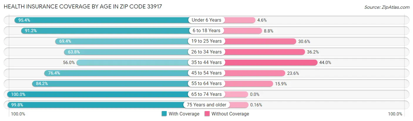 Health Insurance Coverage by Age in Zip Code 33917