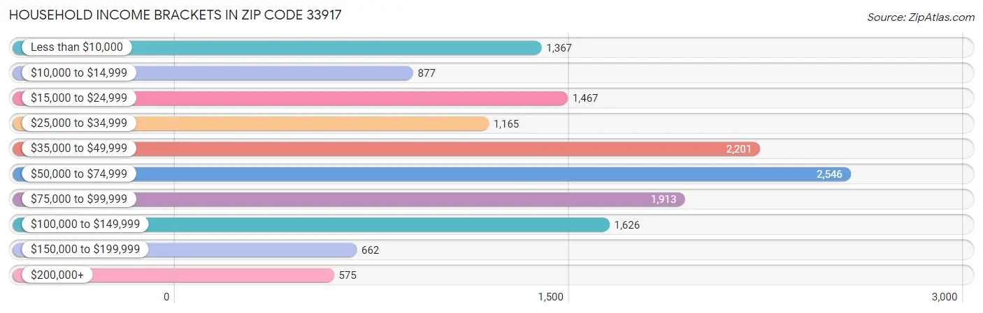 Household Income Brackets in Zip Code 33917