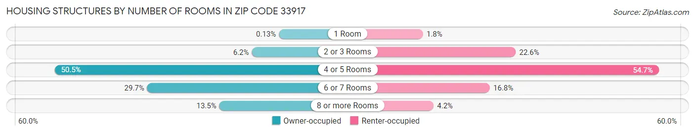 Housing Structures by Number of Rooms in Zip Code 33917