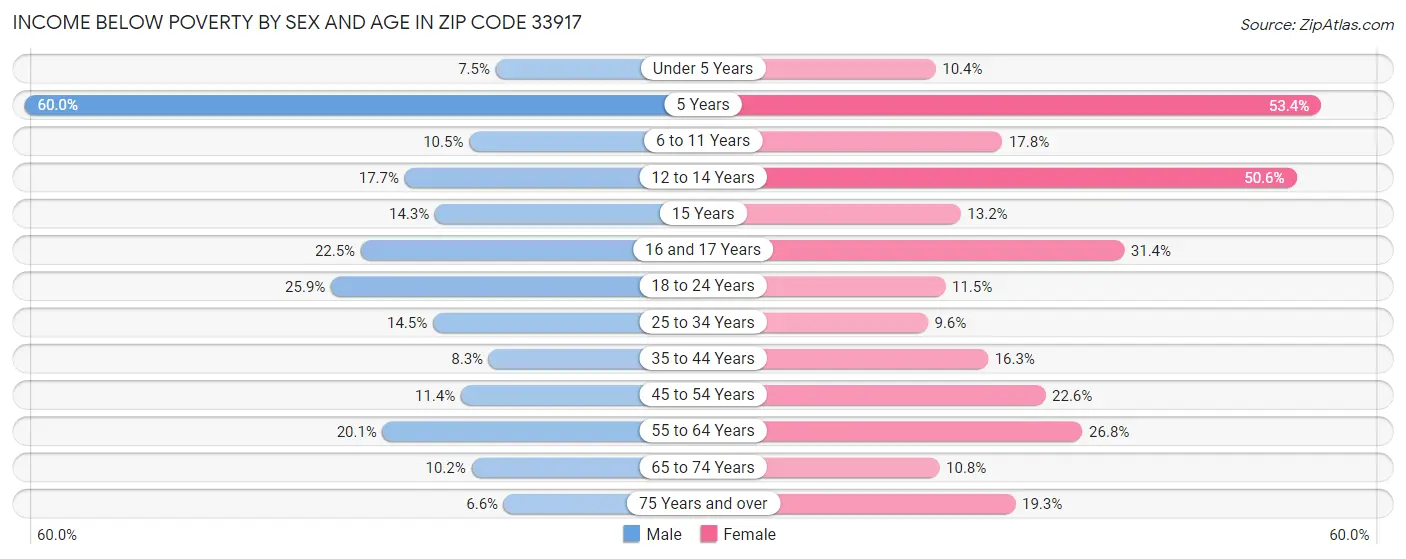 Income Below Poverty by Sex and Age in Zip Code 33917