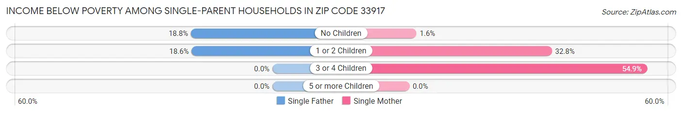 Income Below Poverty Among Single-Parent Households in Zip Code 33917