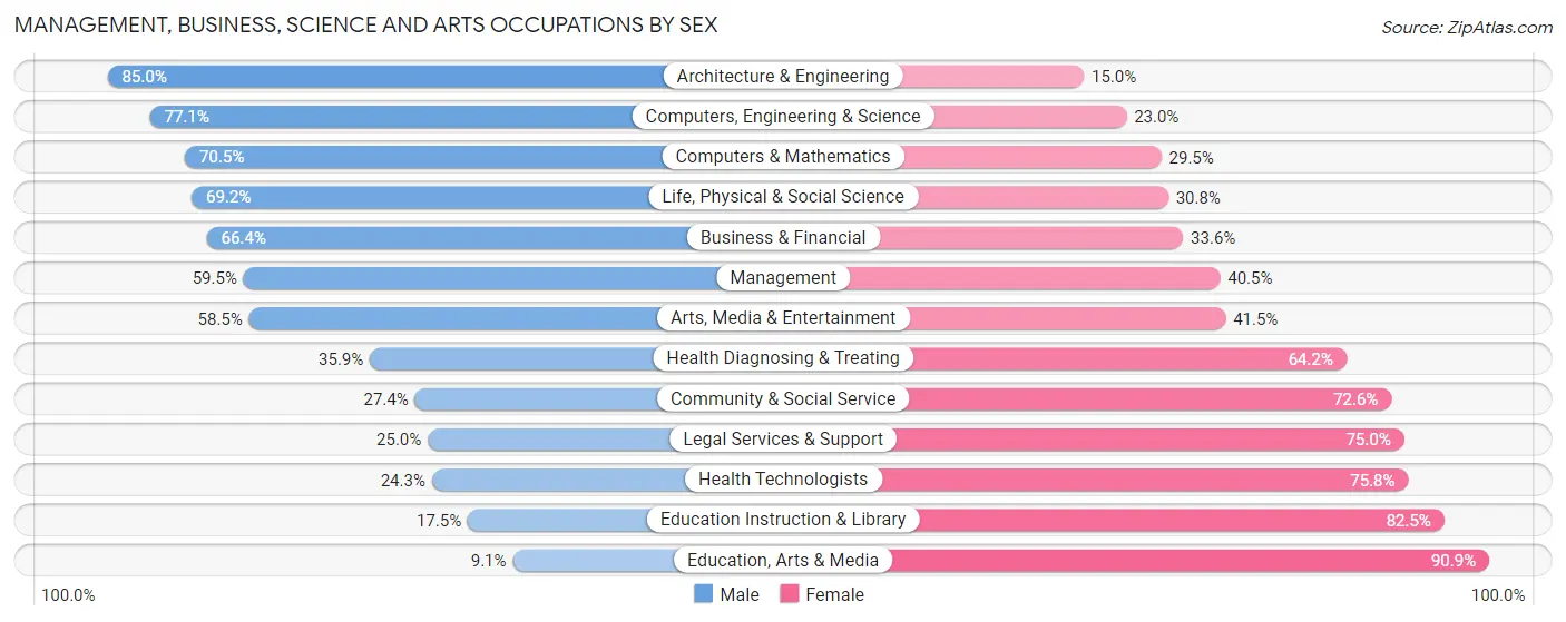 Management, Business, Science and Arts Occupations by Sex in Zip Code 33917