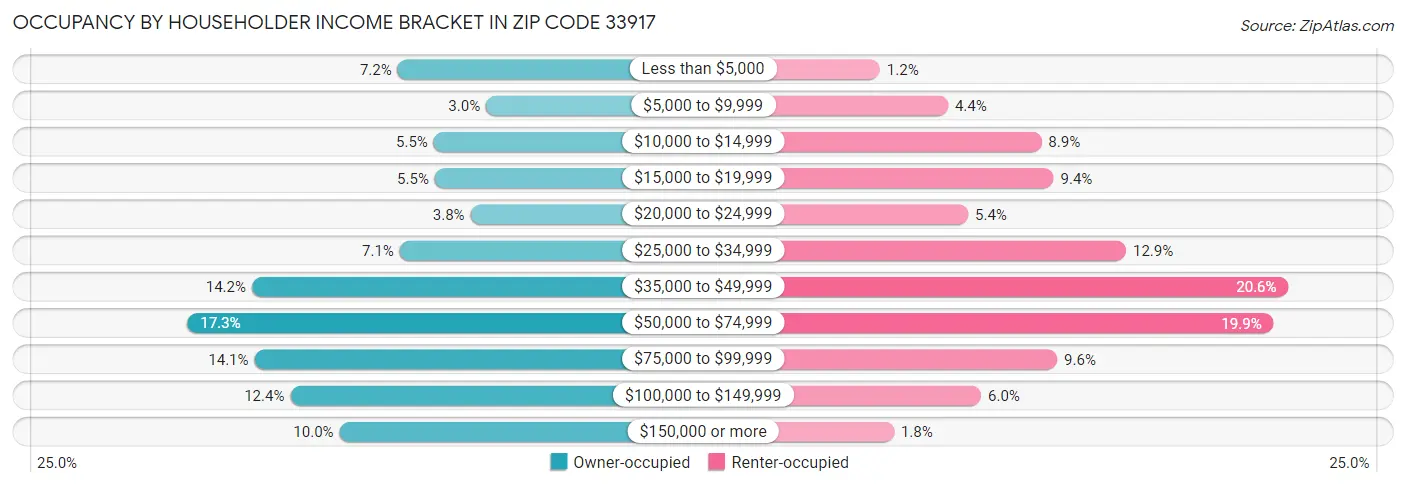Occupancy by Householder Income Bracket in Zip Code 33917
