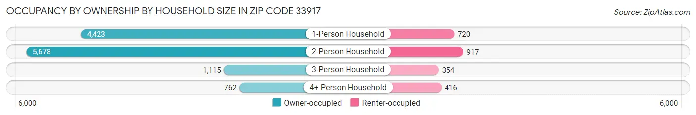 Occupancy by Ownership by Household Size in Zip Code 33917