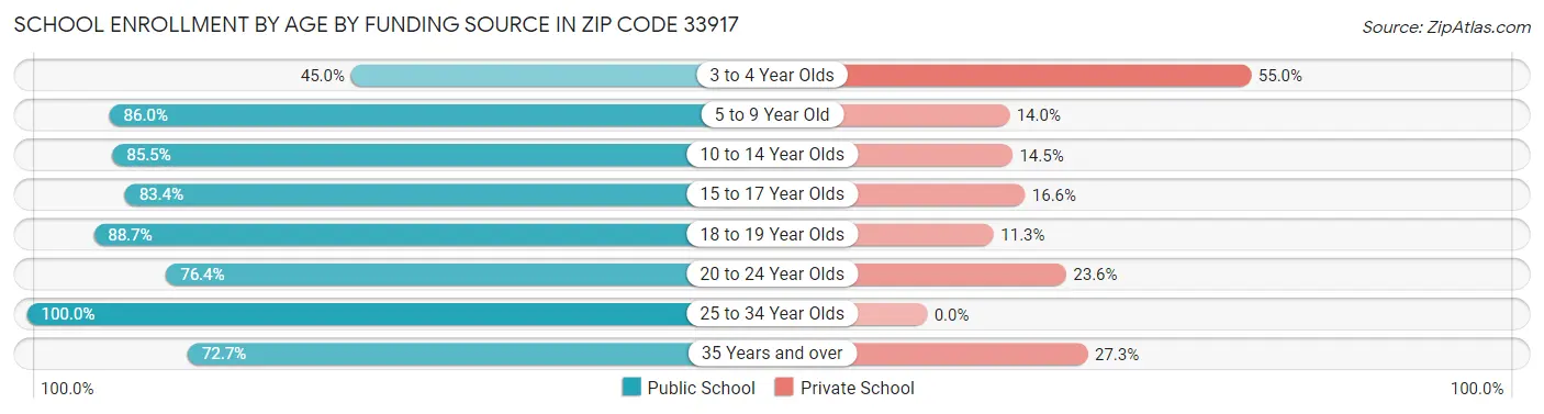 School Enrollment by Age by Funding Source in Zip Code 33917