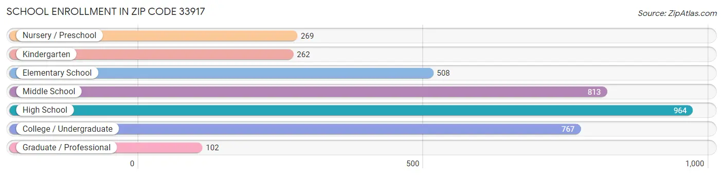 School Enrollment in Zip Code 33917