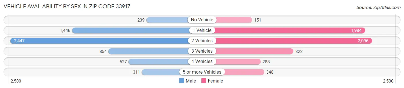 Vehicle Availability by Sex in Zip Code 33917