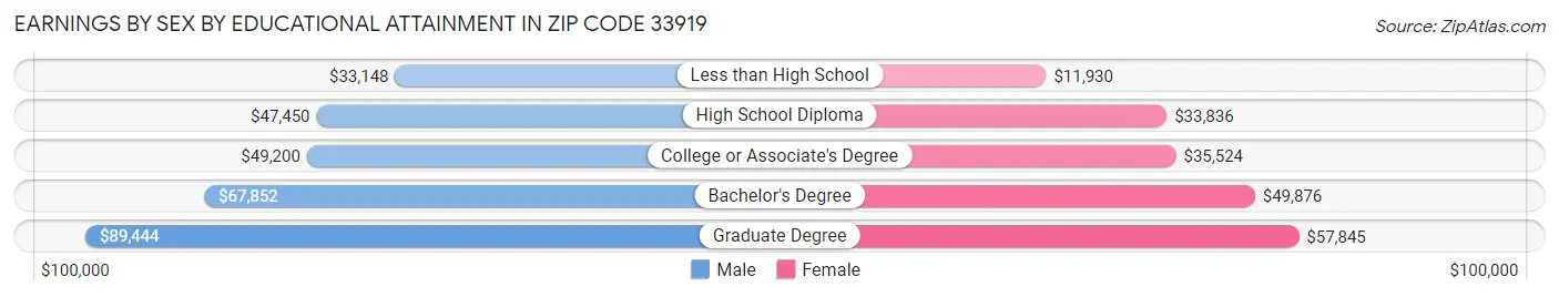 Earnings by Sex by Educational Attainment in Zip Code 33919