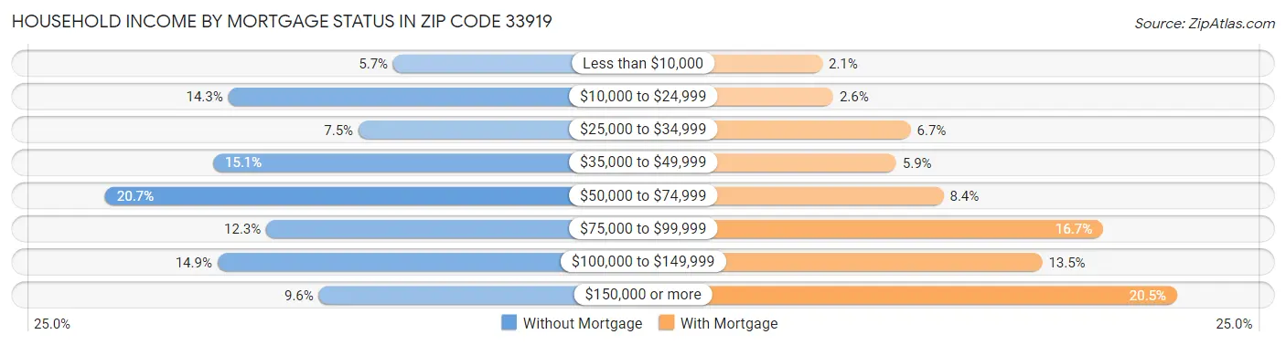 Household Income by Mortgage Status in Zip Code 33919