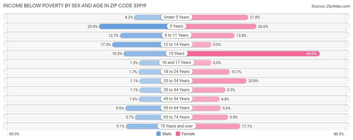 Income Below Poverty by Sex and Age in Zip Code 33919
