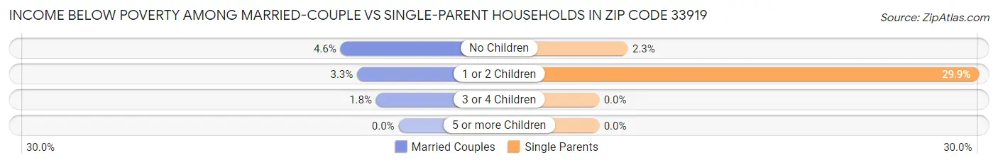 Income Below Poverty Among Married-Couple vs Single-Parent Households in Zip Code 33919