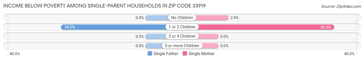 Income Below Poverty Among Single-Parent Households in Zip Code 33919