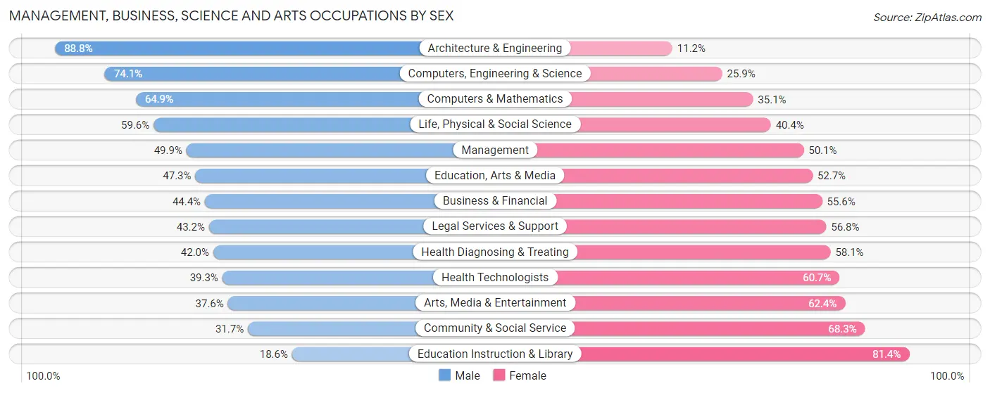 Management, Business, Science and Arts Occupations by Sex in Zip Code 33919