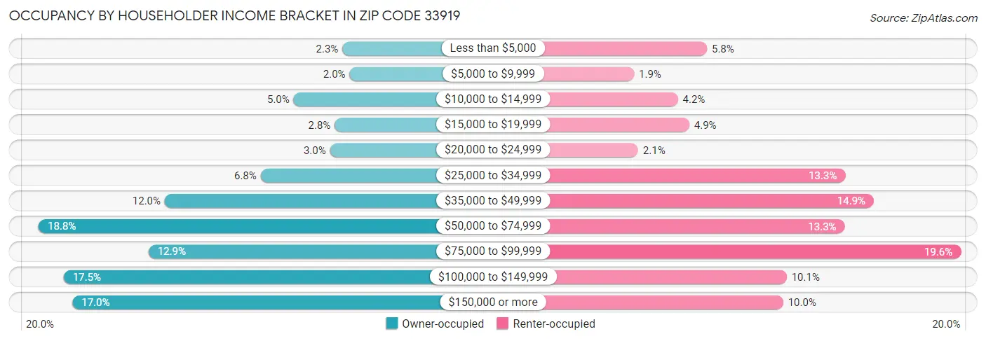 Occupancy by Householder Income Bracket in Zip Code 33919
