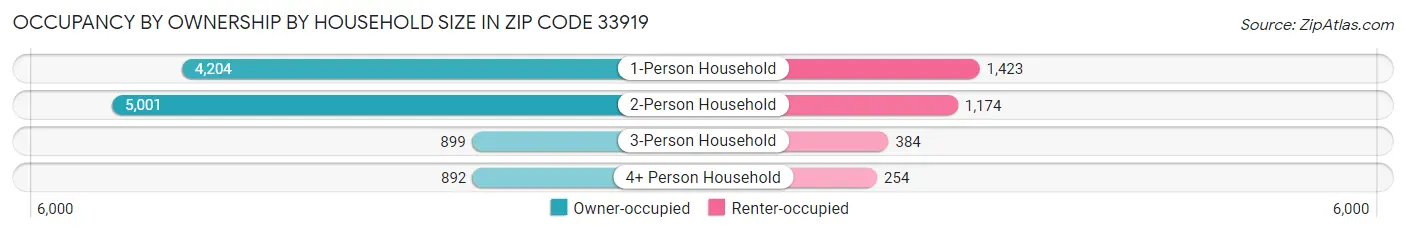 Occupancy by Ownership by Household Size in Zip Code 33919