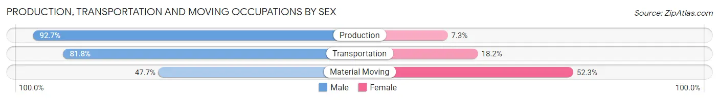 Production, Transportation and Moving Occupations by Sex in Zip Code 33919