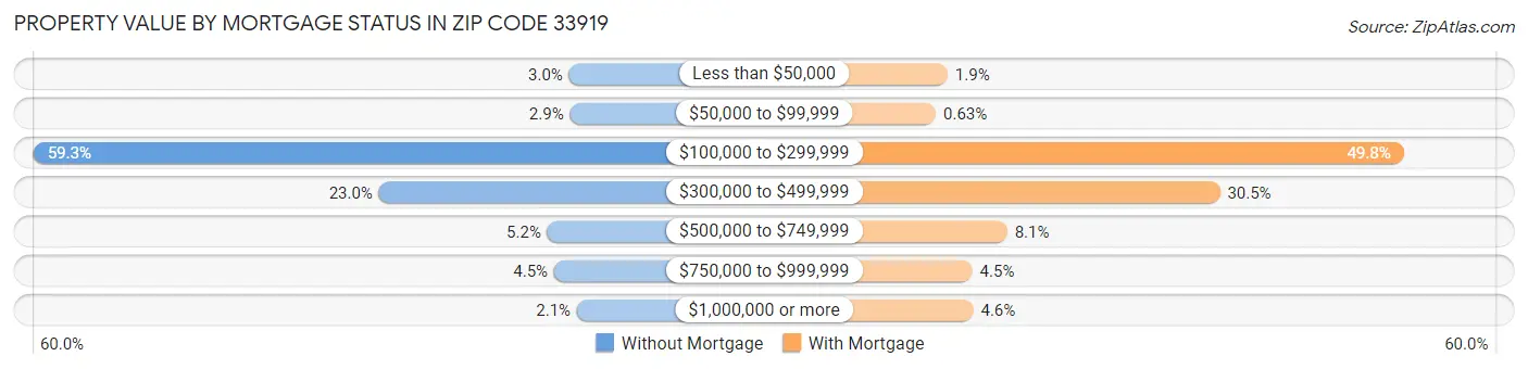 Property Value by Mortgage Status in Zip Code 33919