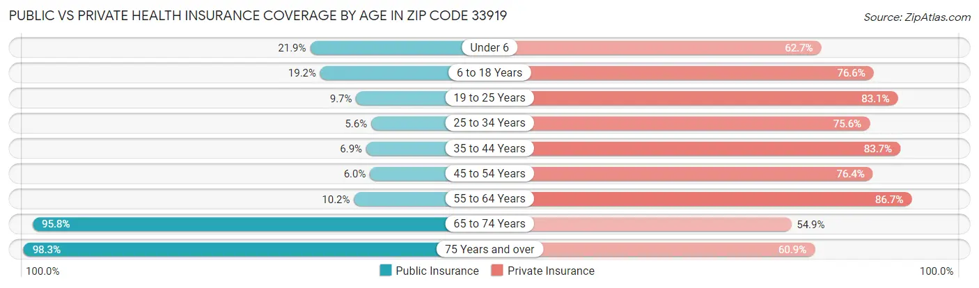 Public vs Private Health Insurance Coverage by Age in Zip Code 33919