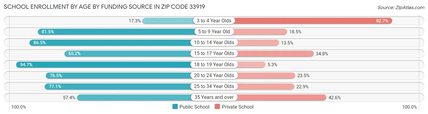 School Enrollment by Age by Funding Source in Zip Code 33919