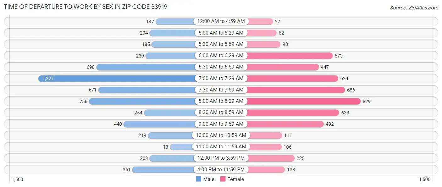 Time of Departure to Work by Sex in Zip Code 33919
