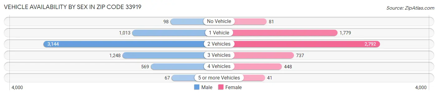 Vehicle Availability by Sex in Zip Code 33919