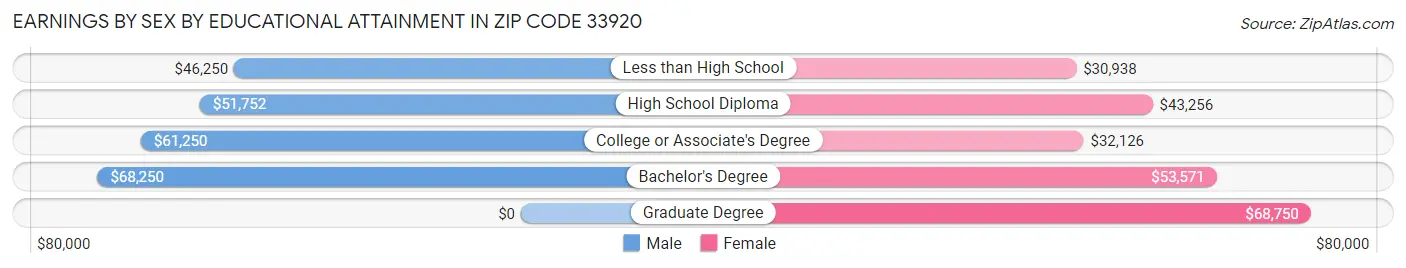 Earnings by Sex by Educational Attainment in Zip Code 33920