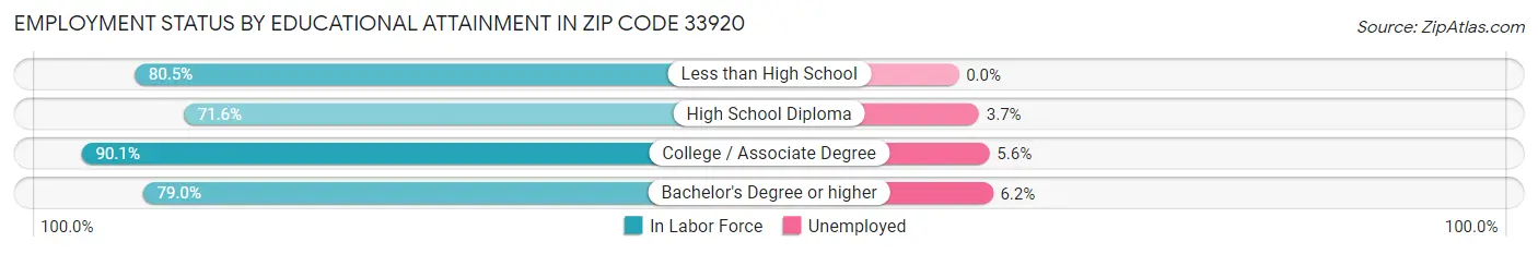 Employment Status by Educational Attainment in Zip Code 33920