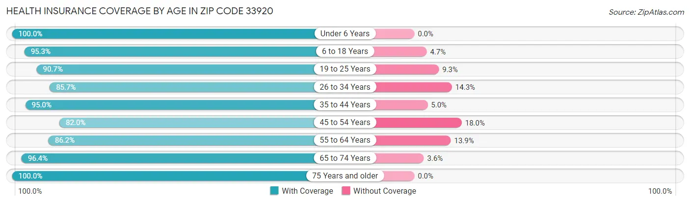 Health Insurance Coverage by Age in Zip Code 33920