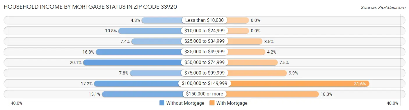 Household Income by Mortgage Status in Zip Code 33920