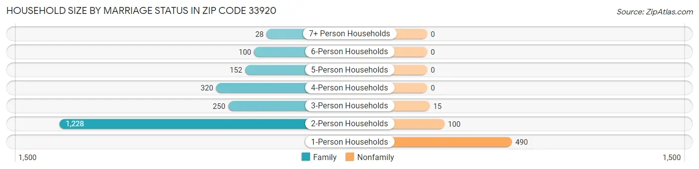 Household Size by Marriage Status in Zip Code 33920