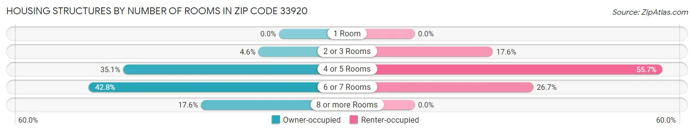 Housing Structures by Number of Rooms in Zip Code 33920