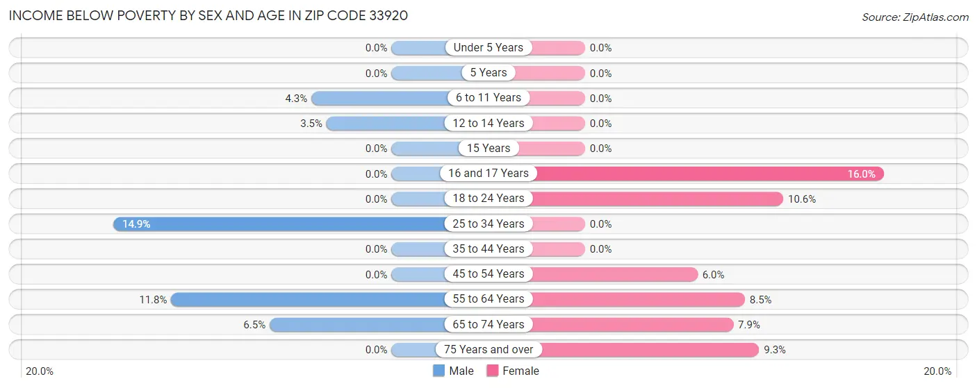 Income Below Poverty by Sex and Age in Zip Code 33920
