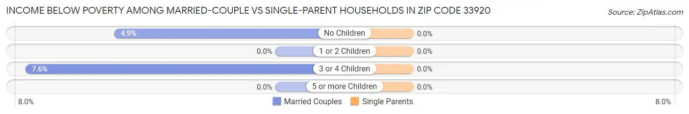 Income Below Poverty Among Married-Couple vs Single-Parent Households in Zip Code 33920