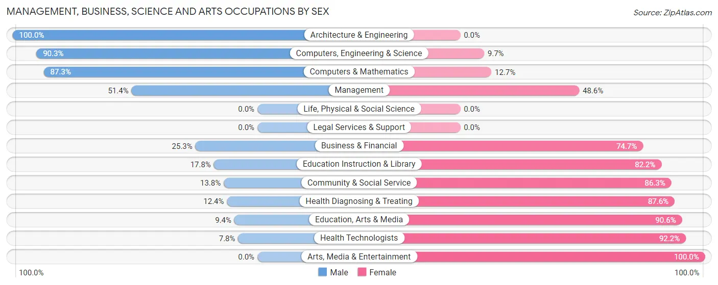 Management, Business, Science and Arts Occupations by Sex in Zip Code 33920