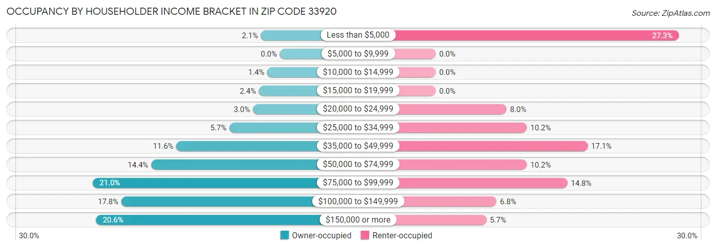 Occupancy by Householder Income Bracket in Zip Code 33920