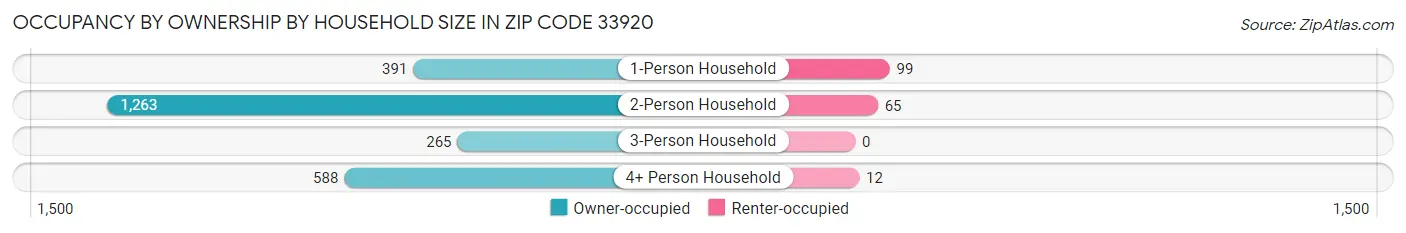 Occupancy by Ownership by Household Size in Zip Code 33920