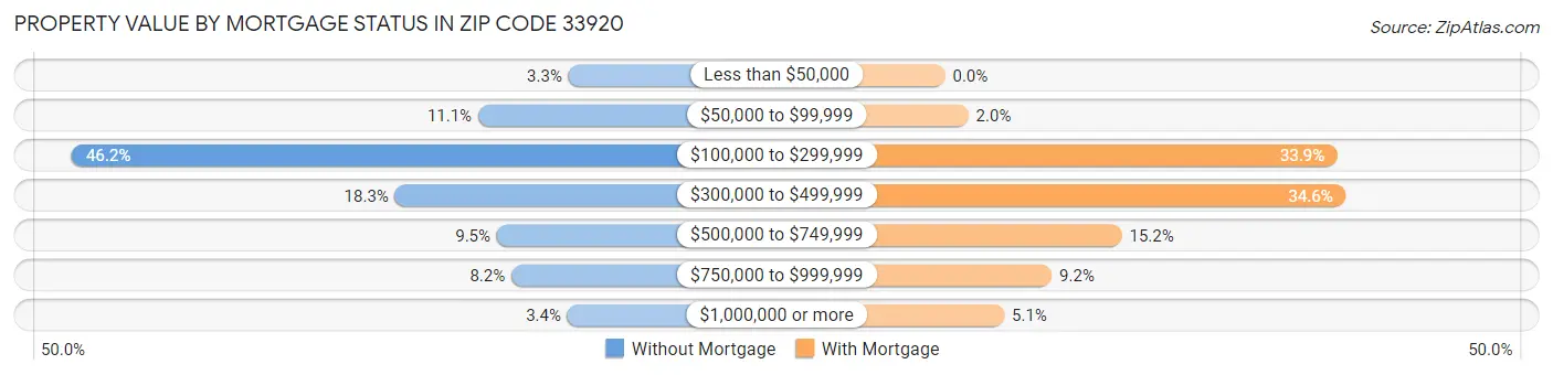 Property Value by Mortgage Status in Zip Code 33920