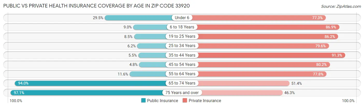 Public vs Private Health Insurance Coverage by Age in Zip Code 33920