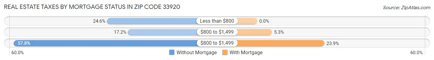 Real Estate Taxes by Mortgage Status in Zip Code 33920