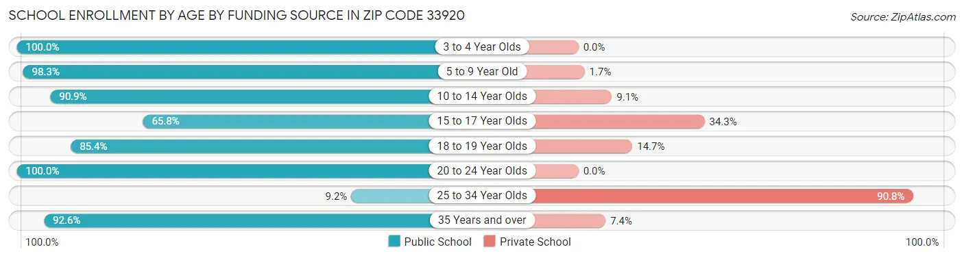 School Enrollment by Age by Funding Source in Zip Code 33920